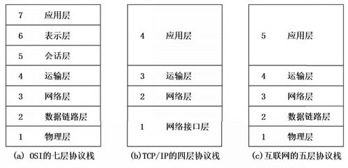 互聯(lián)網(wǎng)體系結(jié)構(gòu) 連接計算機軟硬件的橋梁